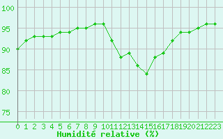 Courbe de l'humidit relative pour Leign-les-Bois (86)