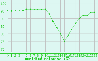 Courbe de l'humidit relative pour Liefrange (Lu)