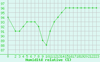 Courbe de l'humidit relative pour Bridel (Lu)