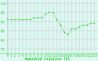 Courbe de l'humidit relative pour Biache-Saint-Vaast (62)