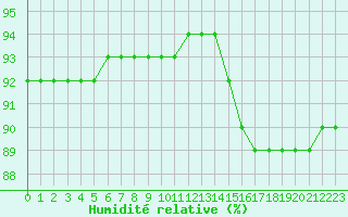 Courbe de l'humidit relative pour La Rochelle - Le Bout Blanc (17)