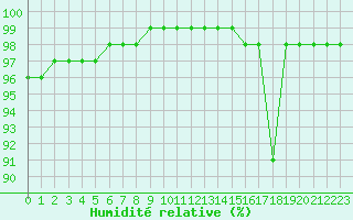 Courbe de l'humidit relative pour Lorient (56)