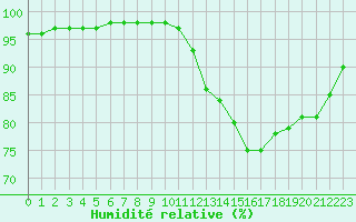 Courbe de l'humidit relative pour Saint-Brevin (44)