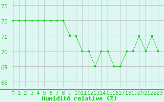 Courbe de l'humidit relative pour Samatan (32)