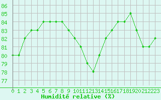 Courbe de l'humidit relative pour Millau (12)