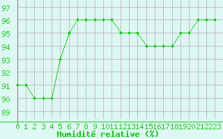 Courbe de l'humidit relative pour Remich (Lu)