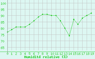 Courbe de l'humidit relative pour Boulogne (62)