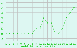 Courbe de l'humidit relative pour Rethel (08)