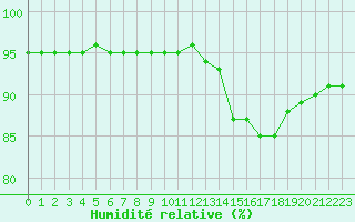 Courbe de l'humidit relative pour Bziers-Centre (34)