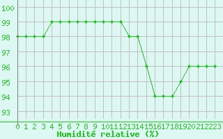 Courbe de l'humidit relative pour Aizenay (85)