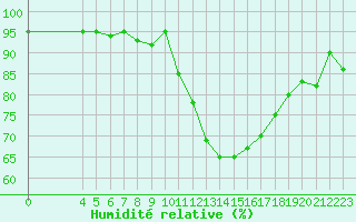 Courbe de l'humidit relative pour Treize-Vents (85)