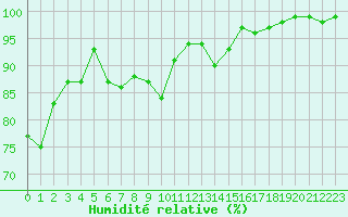 Courbe de l'humidit relative pour Le Touquet (62)