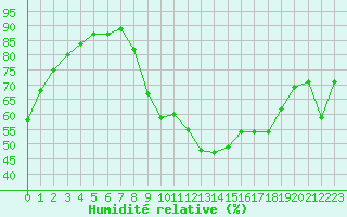 Courbe de l'humidit relative pour Verngues - Hameau de Cazan (13)