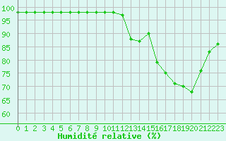 Courbe de l'humidit relative pour Ruffiac (47)