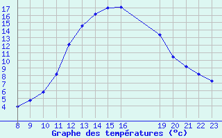 Courbe de tempratures pour Valence d