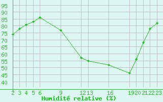 Courbe de l'humidit relative pour Saint-Haon (43)