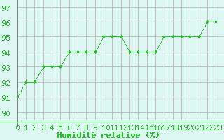 Courbe de l'humidit relative pour Bourg-Saint-Maurice (73)
