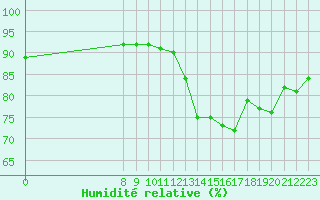 Courbe de l'humidit relative pour Valence d'Agen (82)