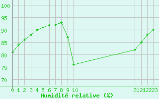 Courbe de l'humidit relative pour Taradeau (83)