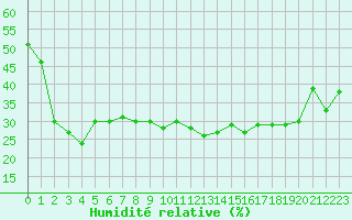 Courbe de l'humidit relative pour Pinsot (38)