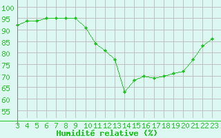 Courbe de l'humidit relative pour Corsept (44)