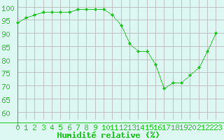 Courbe de l'humidit relative pour Deauville (14)