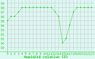 Courbe de l'humidit relative pour Kernascleden (56)