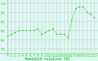 Courbe de l'humidit relative pour Chteauroux (36)