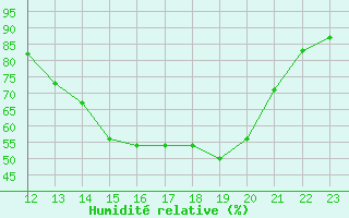 Courbe de l'humidit relative pour Herserange (54)