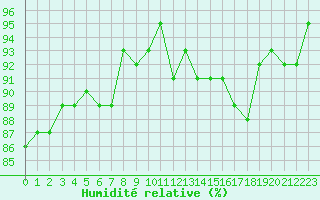 Courbe de l'humidit relative pour Herserange (54)