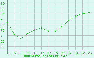 Courbe de l'humidit relative pour Manlleu (Esp)