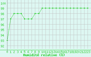 Courbe de l'humidit relative pour Harville (88)