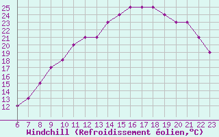 Courbe du refroidissement olien pour Colmar-Ouest (68)