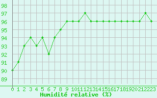 Courbe de l'humidit relative pour Saint-Quentin (02)