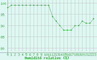 Courbe de l'humidit relative pour Brive-Souillac (19)