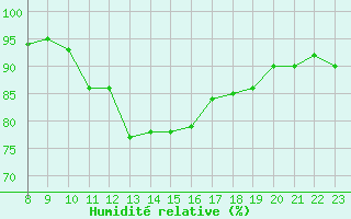 Courbe de l'humidit relative pour Lignerolles (03)