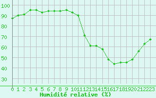 Courbe de l'humidit relative pour Le Mans (72)