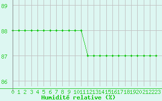 Courbe de l'humidit relative pour La Chapelle-Montreuil (86)