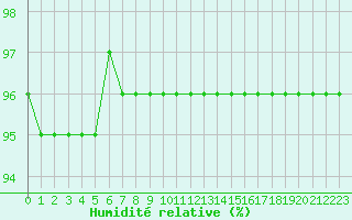Courbe de l'humidit relative pour Baye (51)