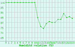 Courbe de l'humidit relative pour Troyes (10)
