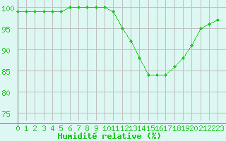 Courbe de l'humidit relative pour Nantes (44)