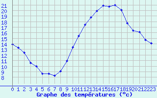 Courbe de tempratures pour Vias (34)