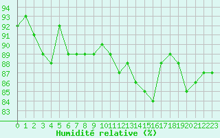 Courbe de l'humidit relative pour Trgueux (22)