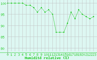 Courbe de l'humidit relative pour Metz-Nancy-Lorraine (57)