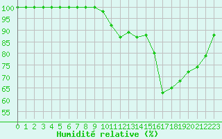 Courbe de l'humidit relative pour Crest (26)