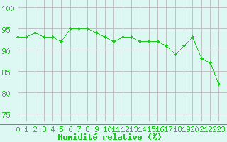Courbe de l'humidit relative pour Treize-Vents (85)