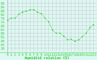 Courbe de l'humidit relative pour Douzens (11)