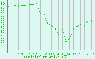 Courbe de l'humidit relative pour Montlimar (26)