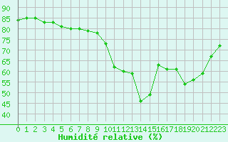 Courbe de l'humidit relative pour Rennes (35)