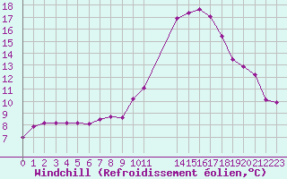 Courbe du refroidissement olien pour Mazres Le Massuet (09)